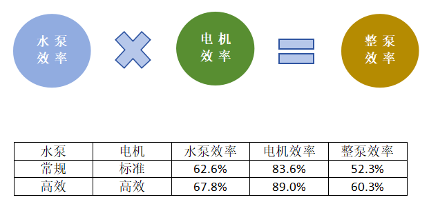 关于泵的节能，南方泵业一直在努力，打造高效节能的绿色水动力！